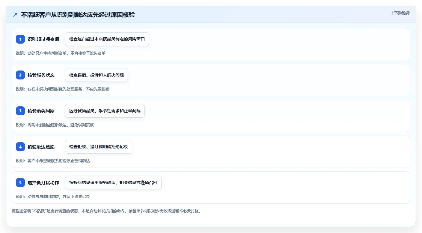 运营数据从0到1：用户分层的中小商家与操作要点
