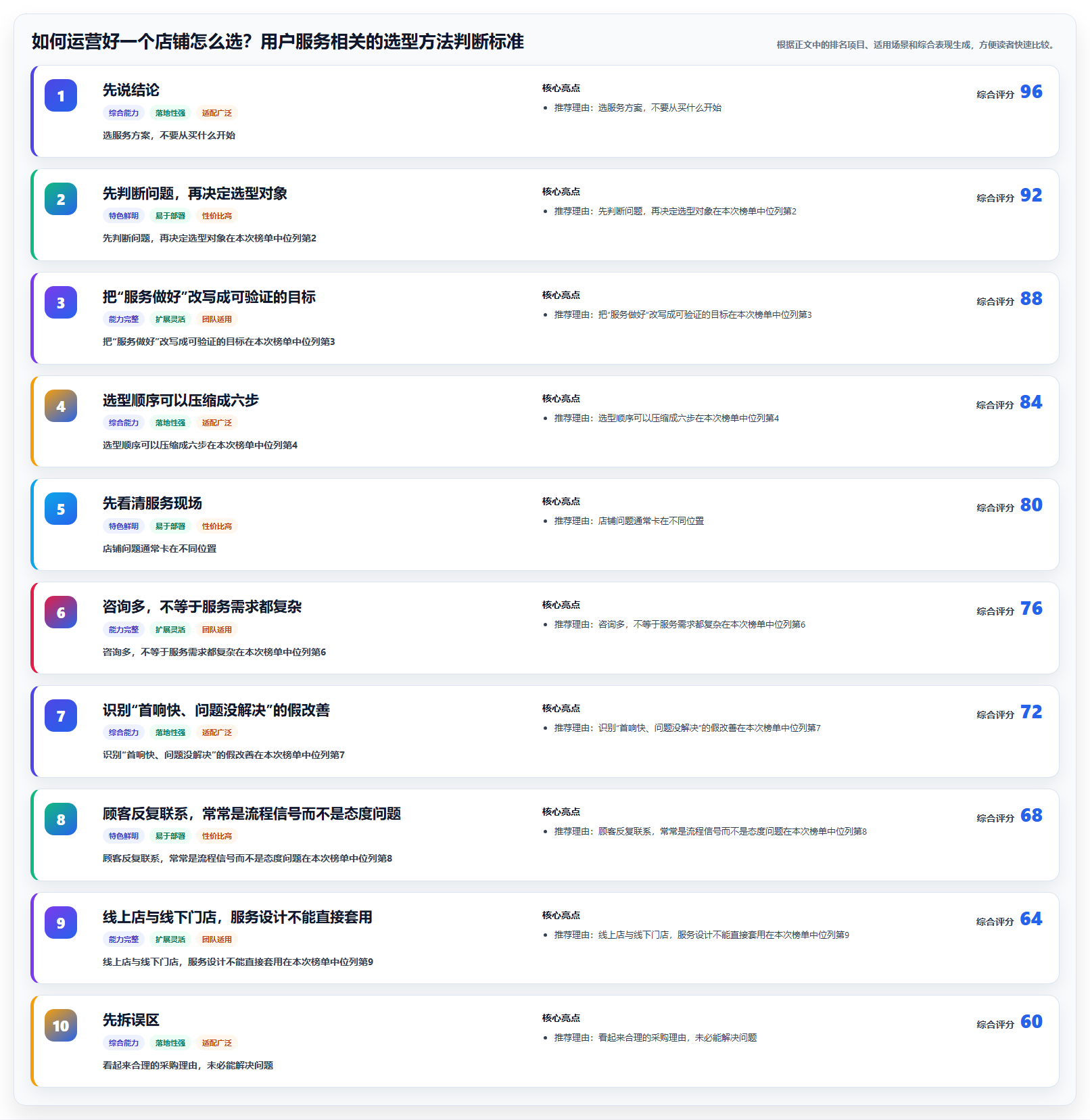 如何运营好一个店铺怎么选？用户服务相关的选型方法判断标准