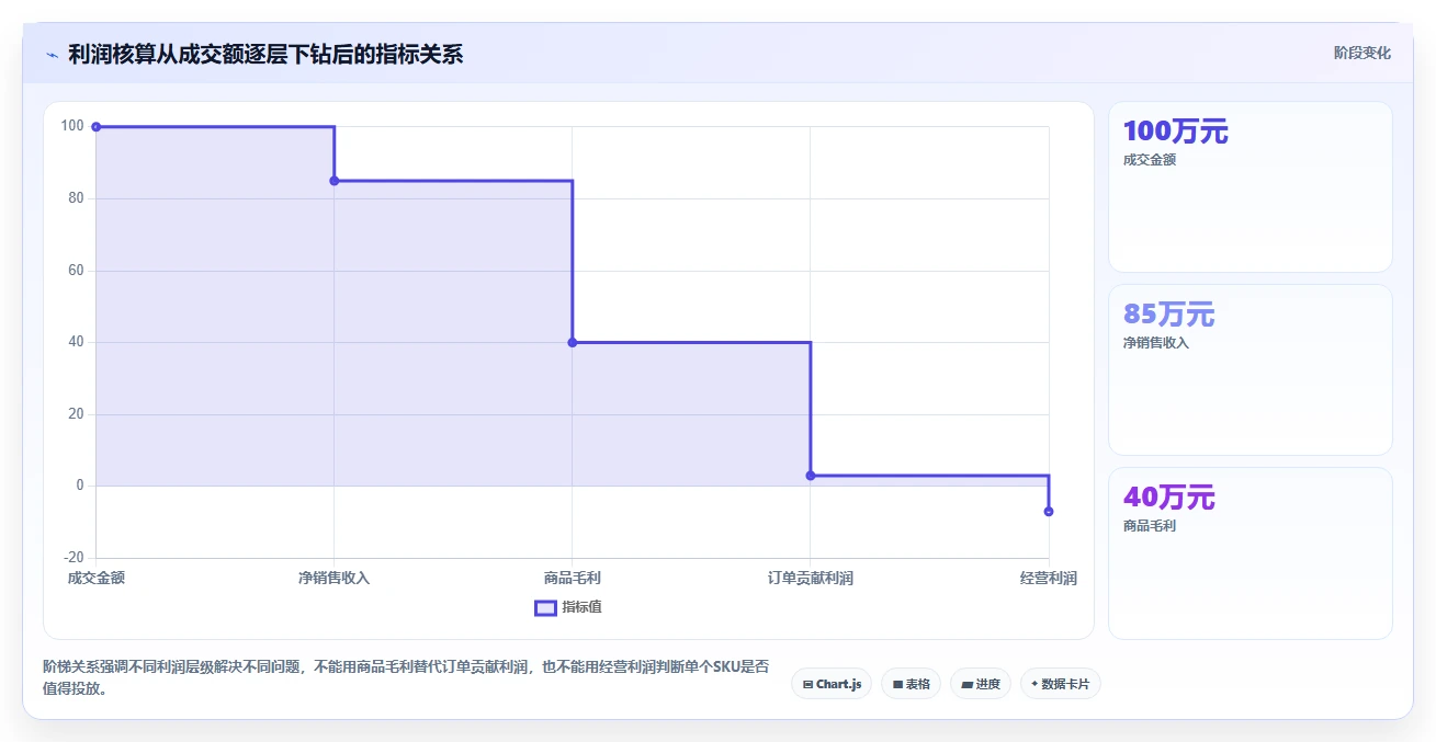 电商利润计算：经营负责人精细化指南：从退款损耗发现只看销售额根因