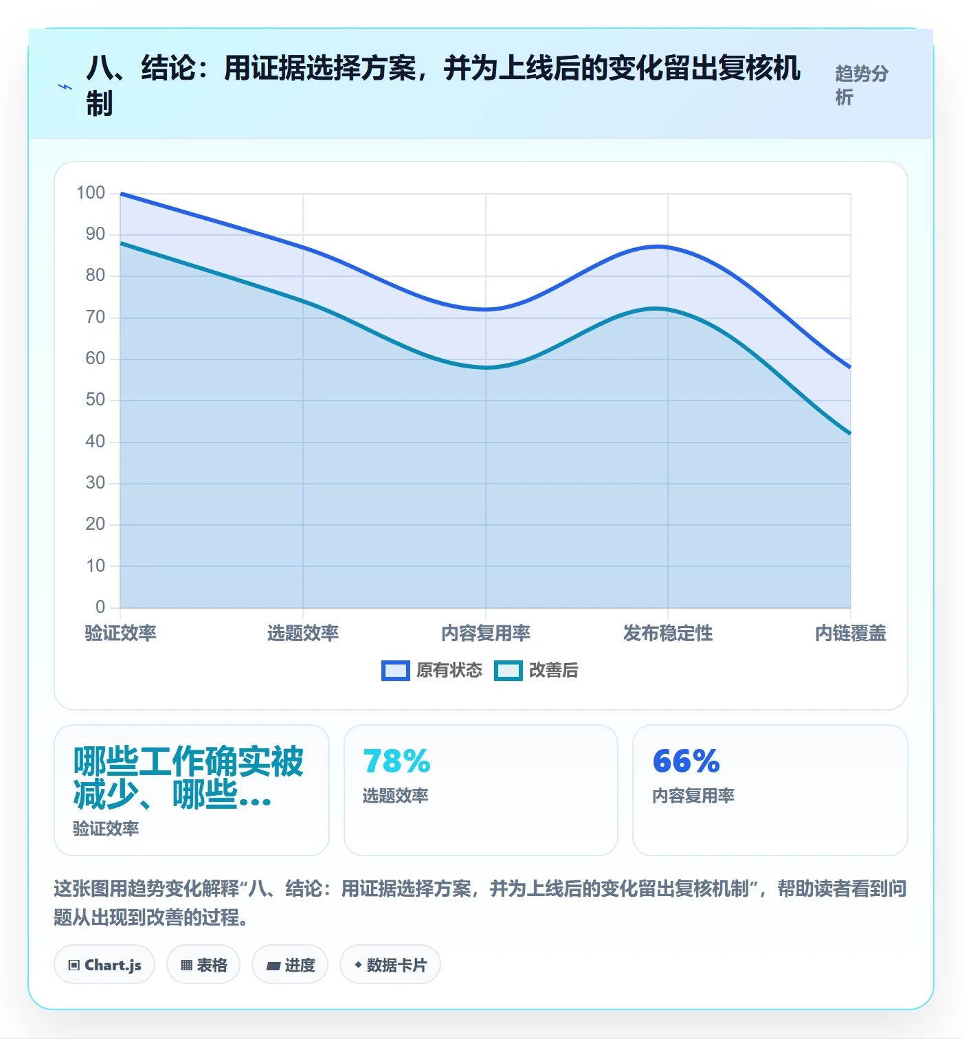 八、结论：用证据选择方案，并为上线后的变化留出复核机制