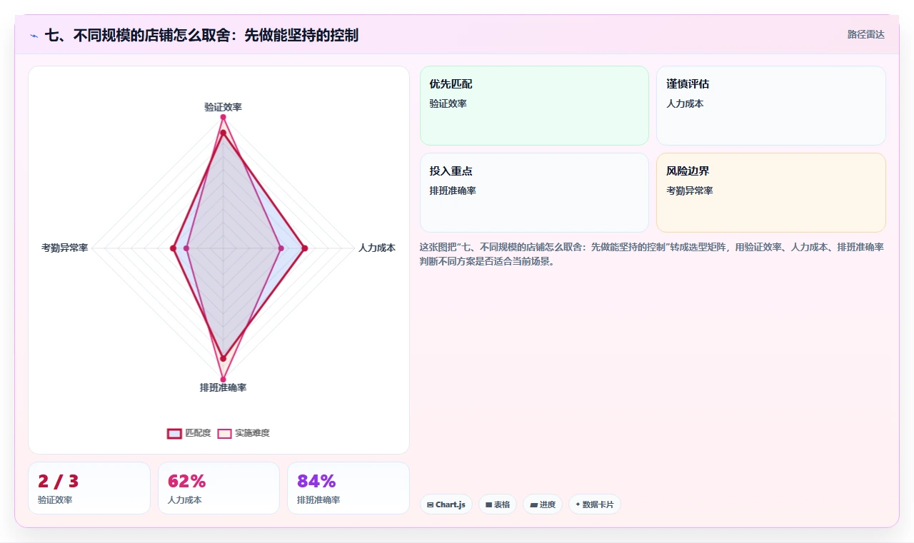 七、不同规模的店铺怎么取舍:先做能坚持的控制