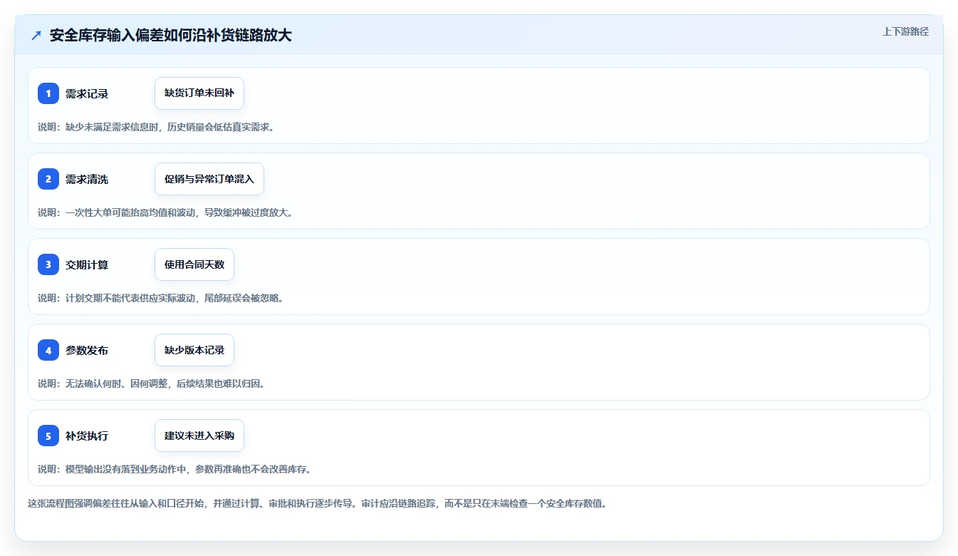 仓库安全库存管理检查方法：通过动态调整评估成本控制质量