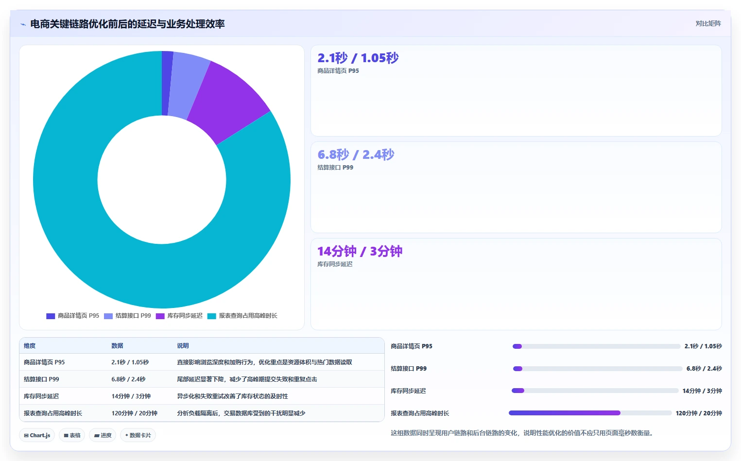 电商系统开发:电商企业成本视角:性能优化如何避免预算失控