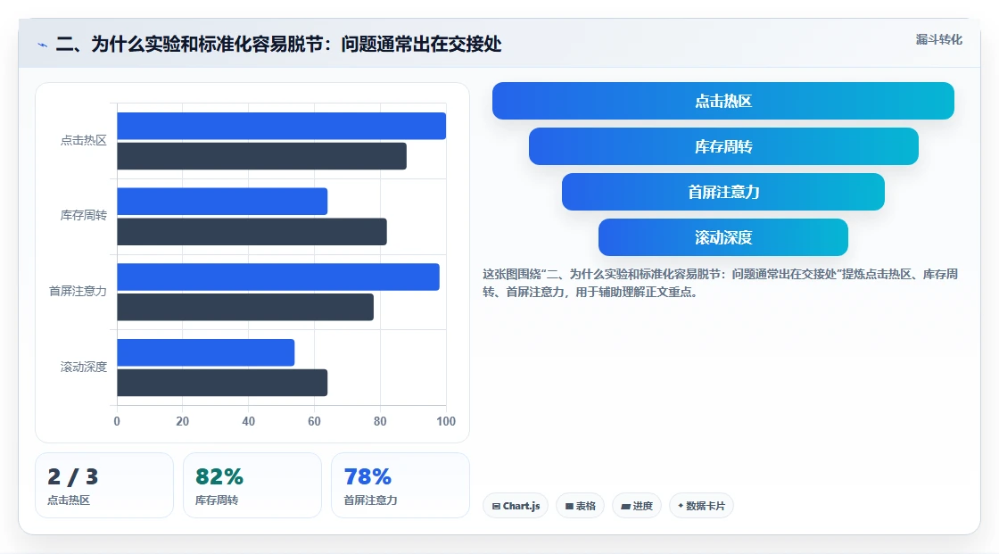 二、为什么实验和标准化容易脱节：问题通常出在交接处