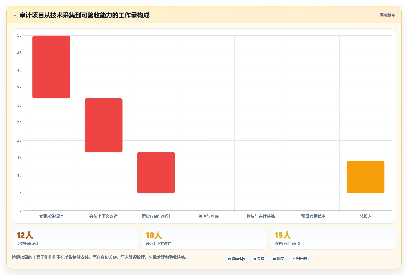 数据库存：数据库管理员对比指南：不同历史追溯方案如何影响支持完整追溯