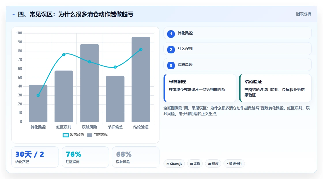 四、常见误区：为什么很多清仓动作越做越亏
