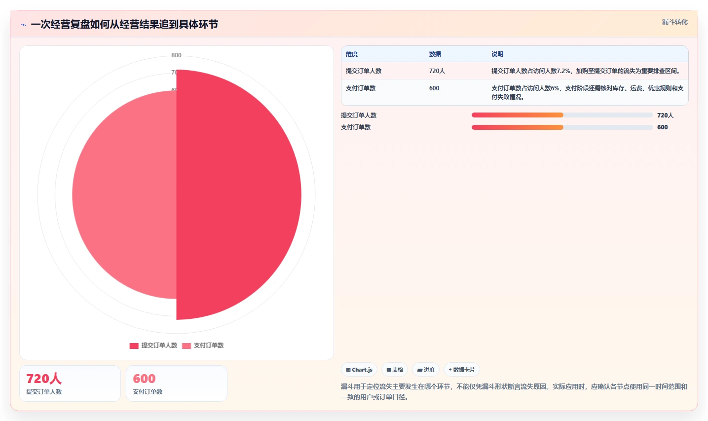 运营数据实践指南：复盘报告的中小商家怎样更有效