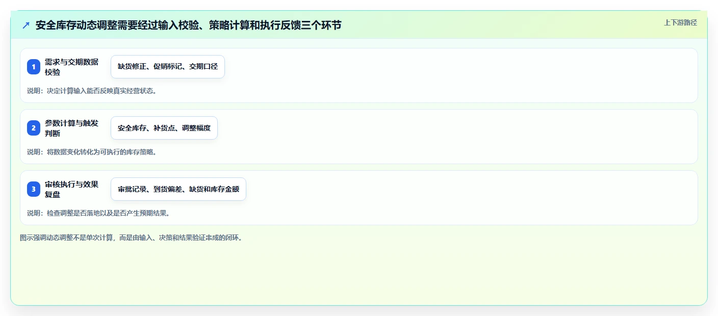仓库安全库存管理实践指南：动态调整的进阶玩法怎样更有效