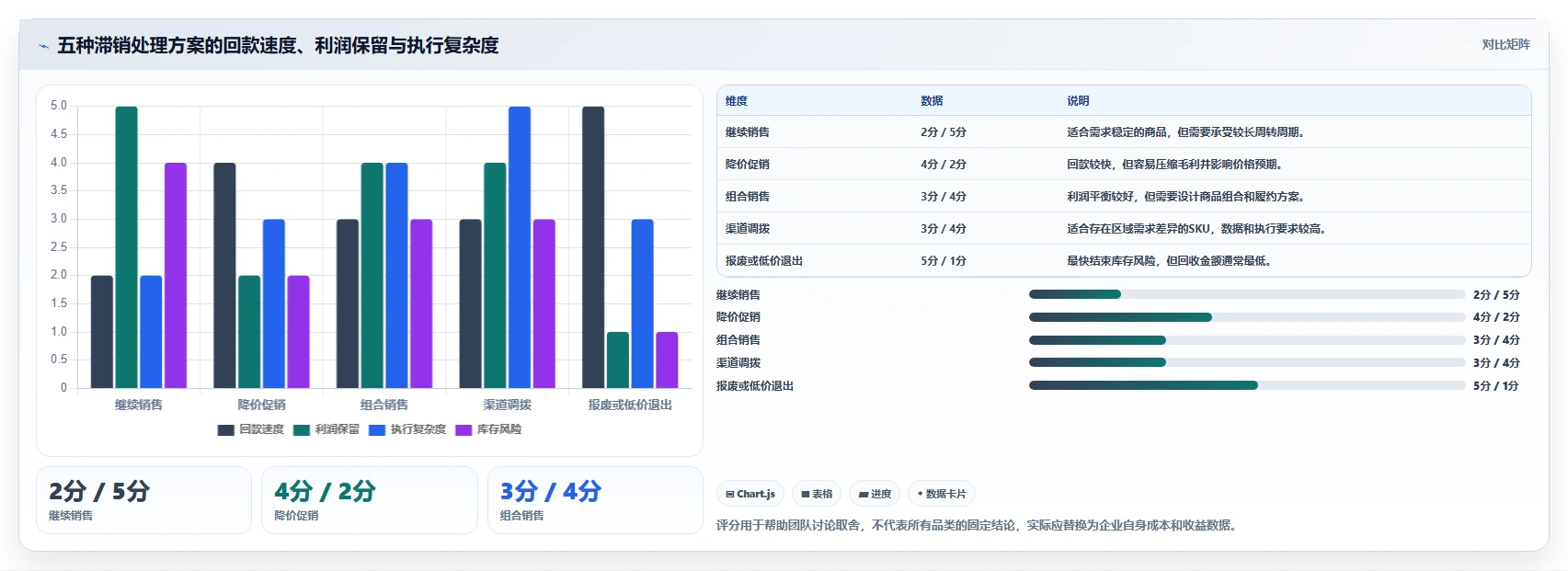 电商库存决策指南：用核心功能判断滞销处理方案