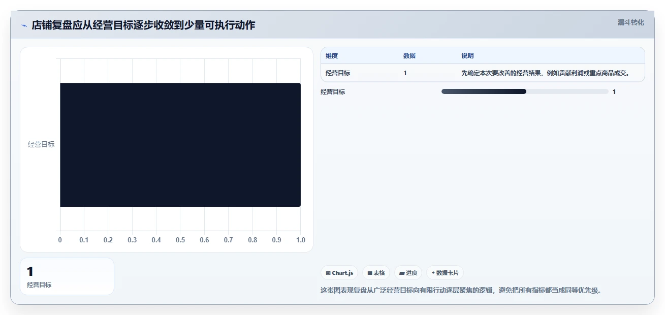 如何运营好一个店铺管理要点:数据复盘的数据复盘如何设计