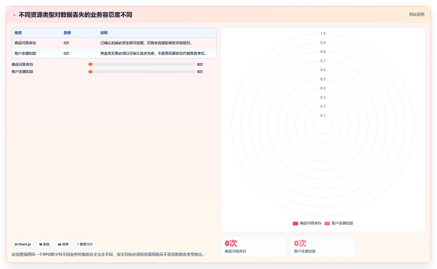 数据库存：电商企业增长视角：用容灾恢复放大保证扣减一致性