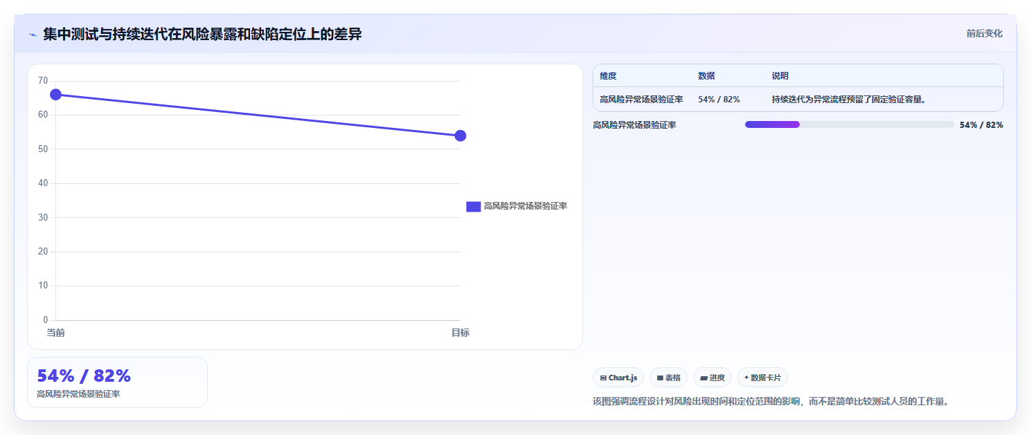 电商系统开发：项目经理流程图解：持续迭代如何减少测试不充分
