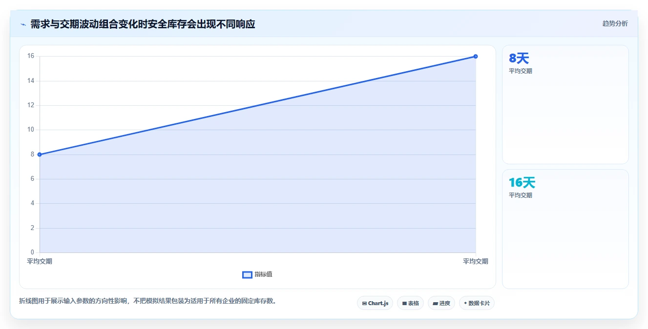 仓库安全库存管理实用方法：围绕安全库存公式建立工具对比