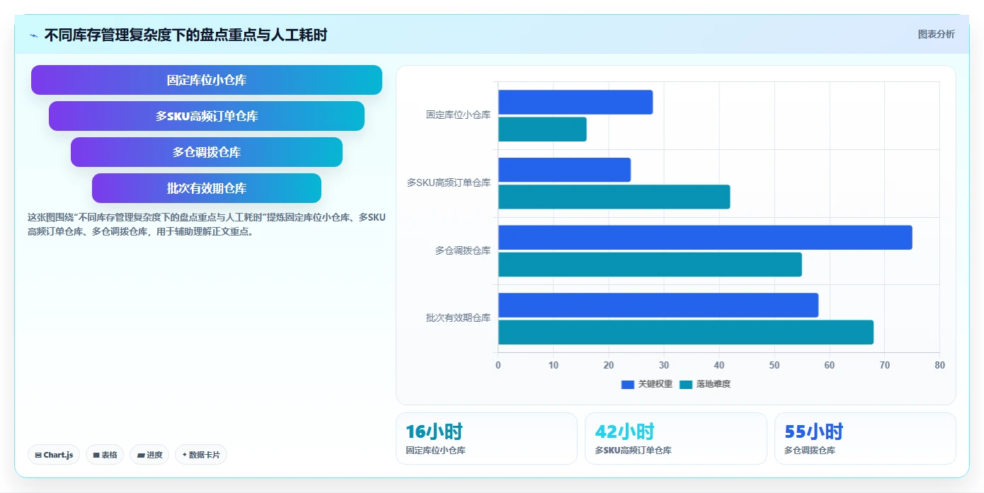 库存出入库：仓库新手基础版教程：账实核对从准备到复盘