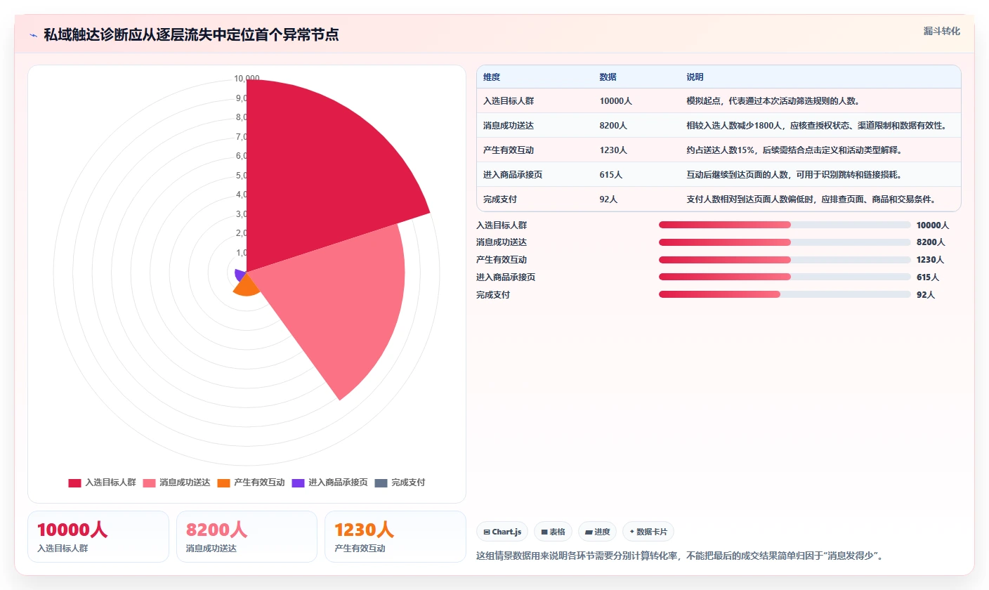 电商crm系统问题诊断：私域触达如何用精细化运营改进