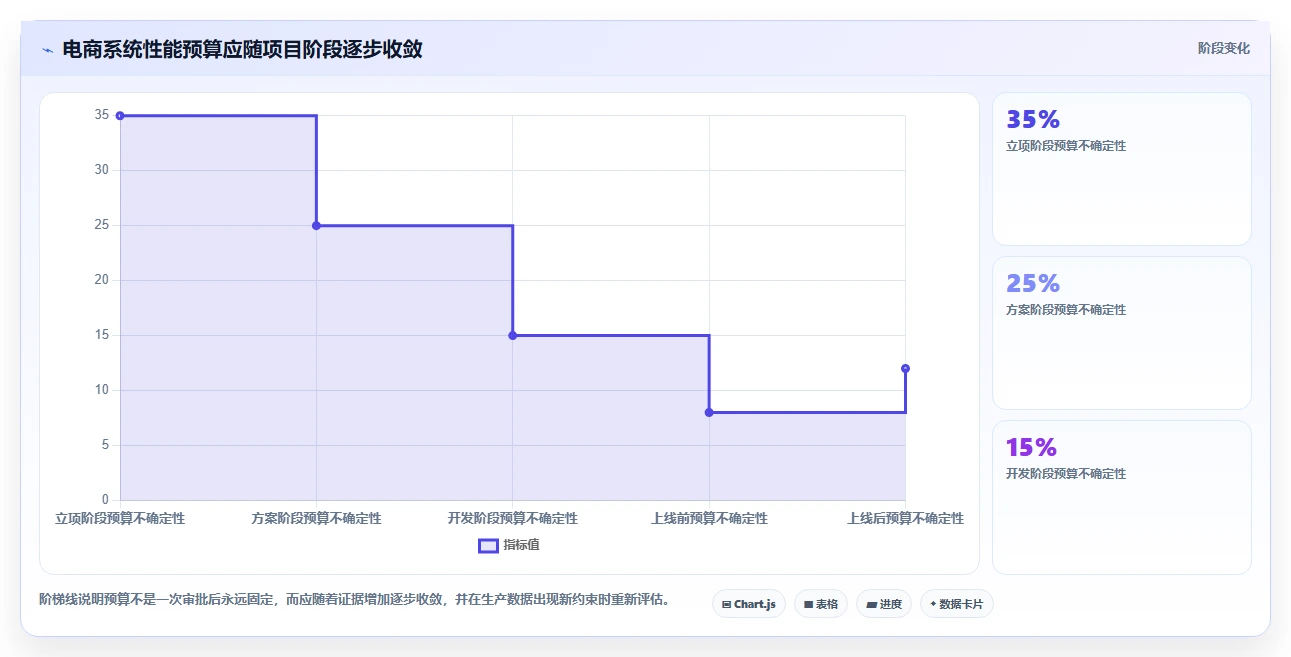 电商系统开发：企业管理层数据视角：用性能优化验证控制开发预算