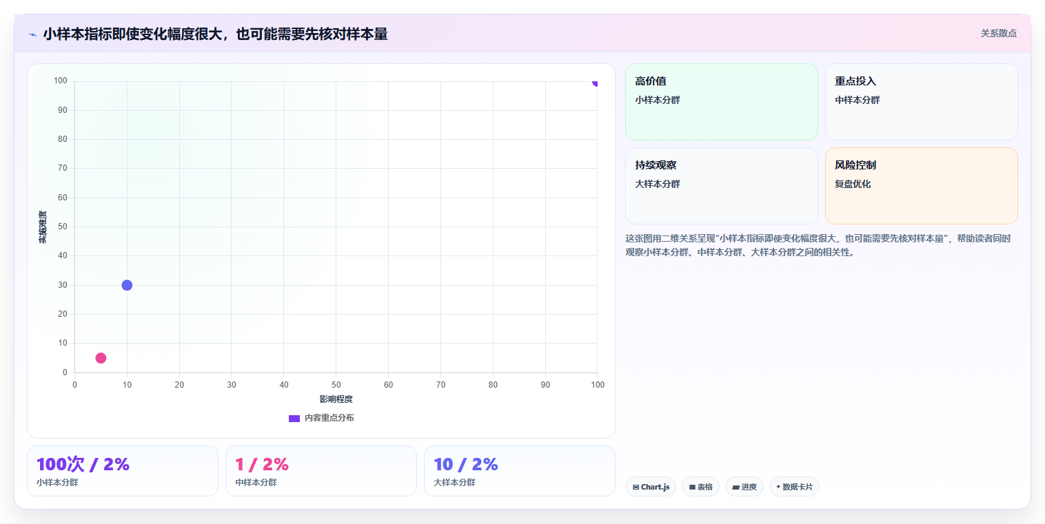 运营数据数据方法：用异常诊断支撑常见误区判断