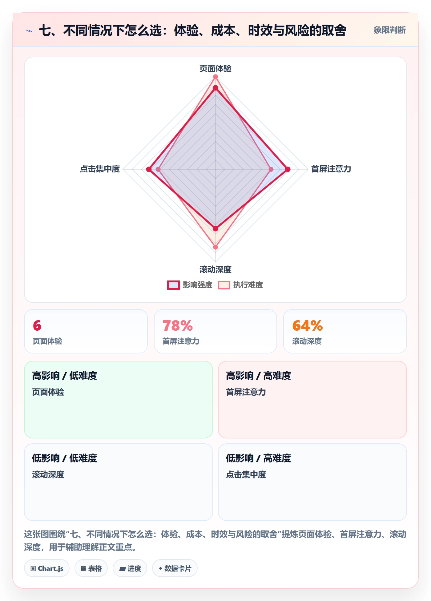 七、不同情况下怎么选：体验、成本、时效与风险的取舍