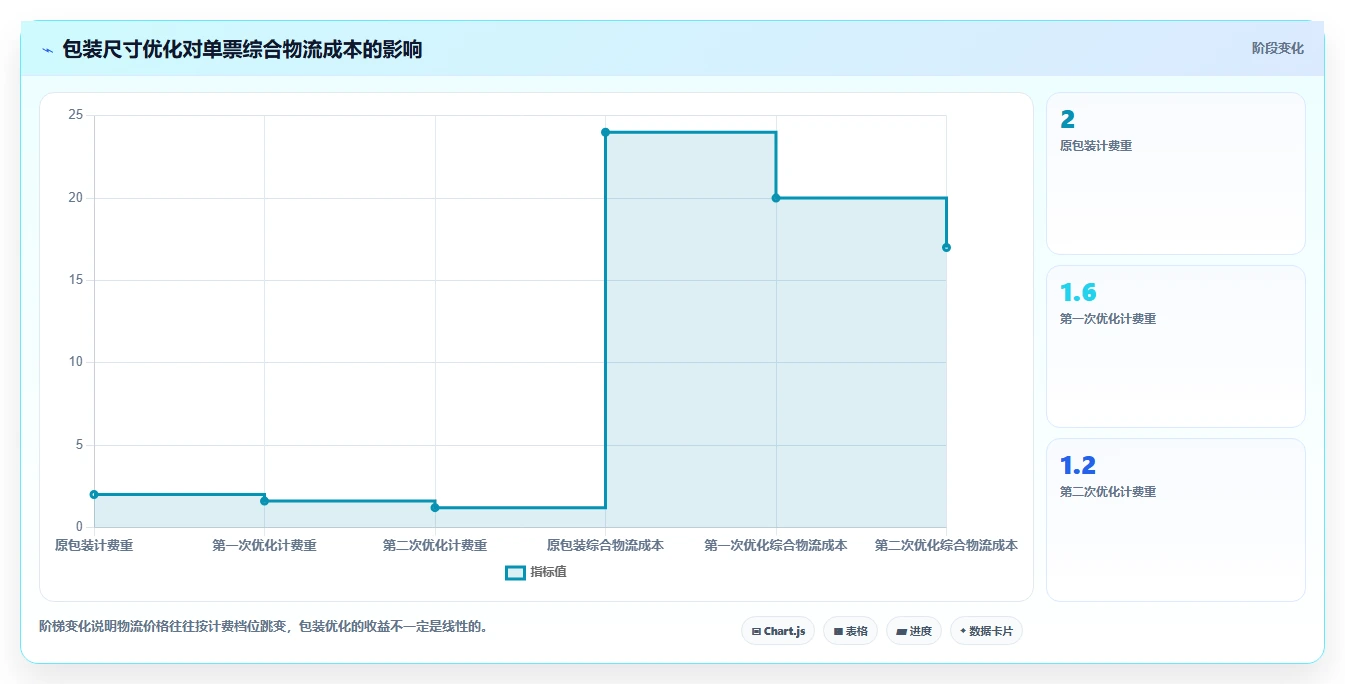 电商利润计算：多平台卖家增长版方案：物流成本的目标、动作与检查点