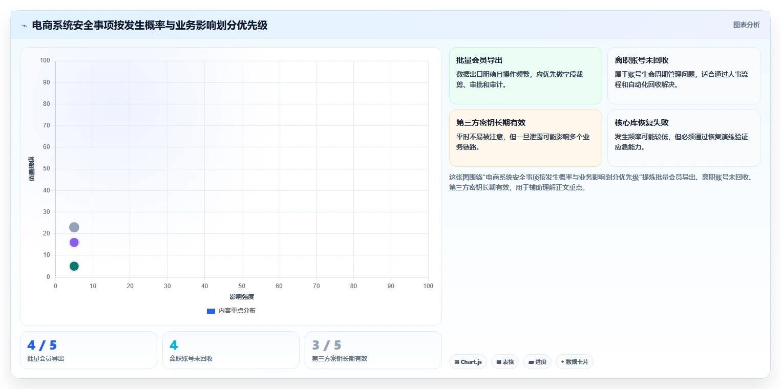 电商系统开发：品牌商家年度规划：项目立项怎样持续改善增强数据安全