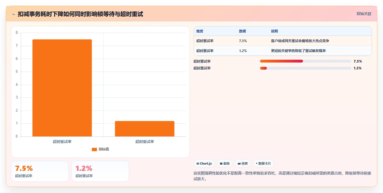 数据库存：产品技术团队增长视角：用性能优化放大保证扣减一致性