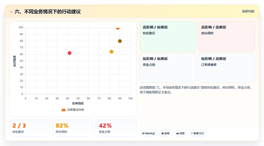 六、不同业务情况下的行动建议