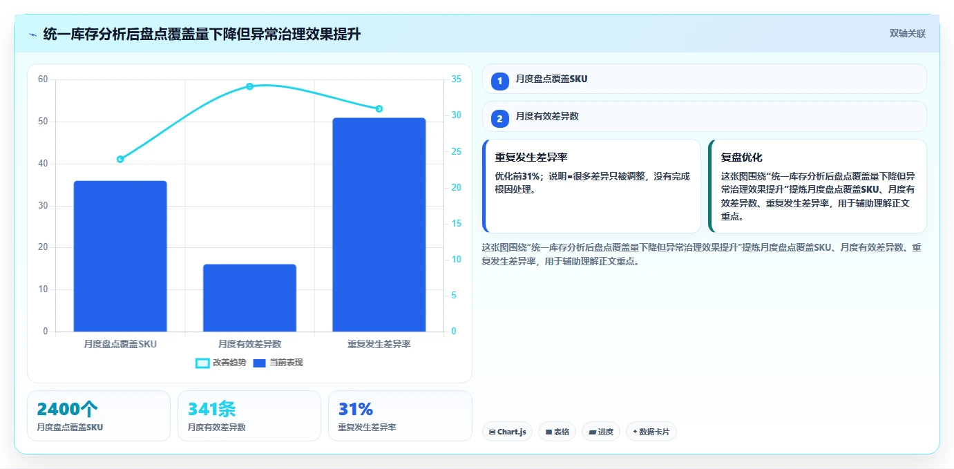 电商仓储管理：多仓企业效率攻略：用库存盘点加快提升库存准确率