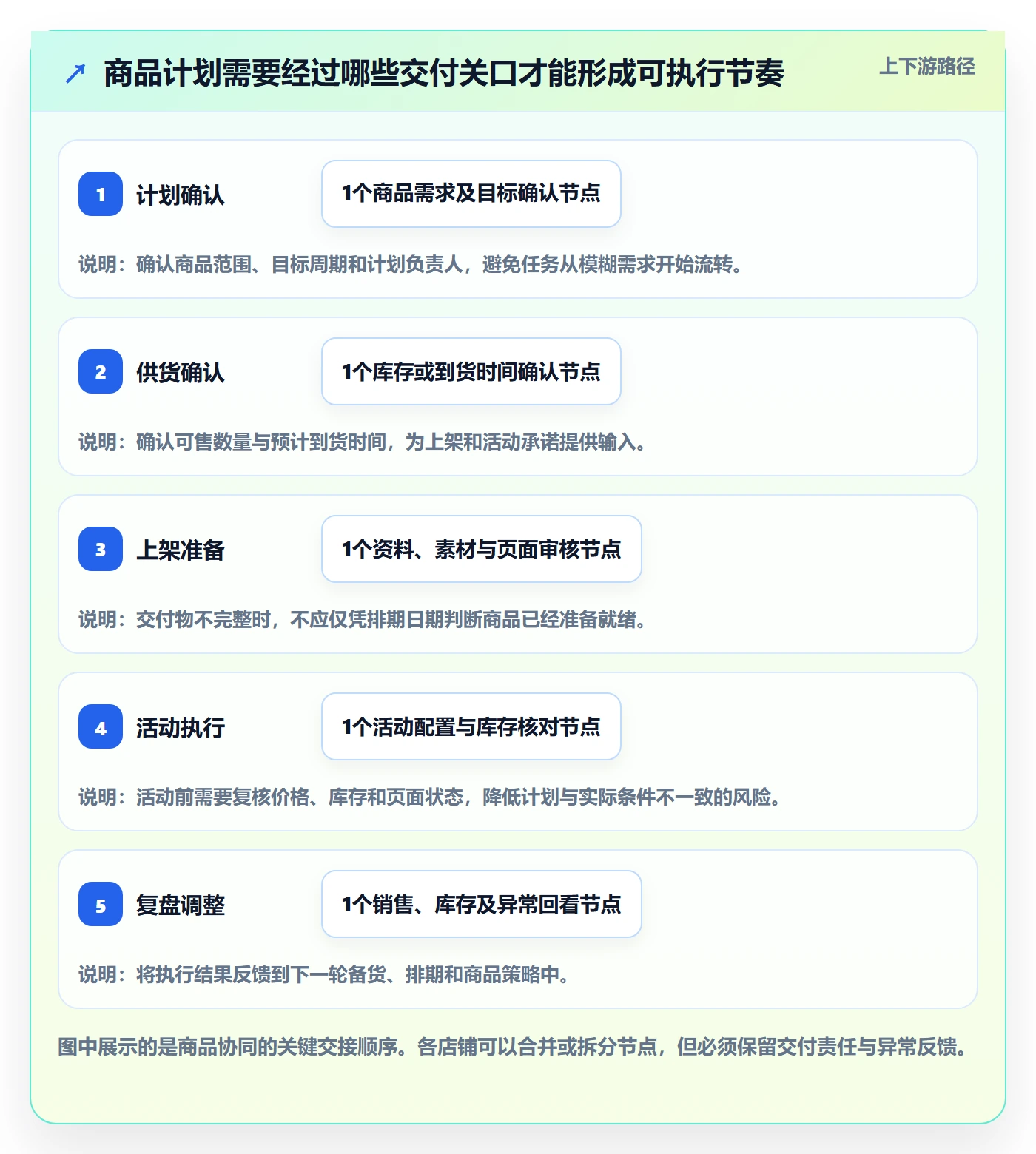 店铺运营管理升级方案：用团队协同改善商品节奏