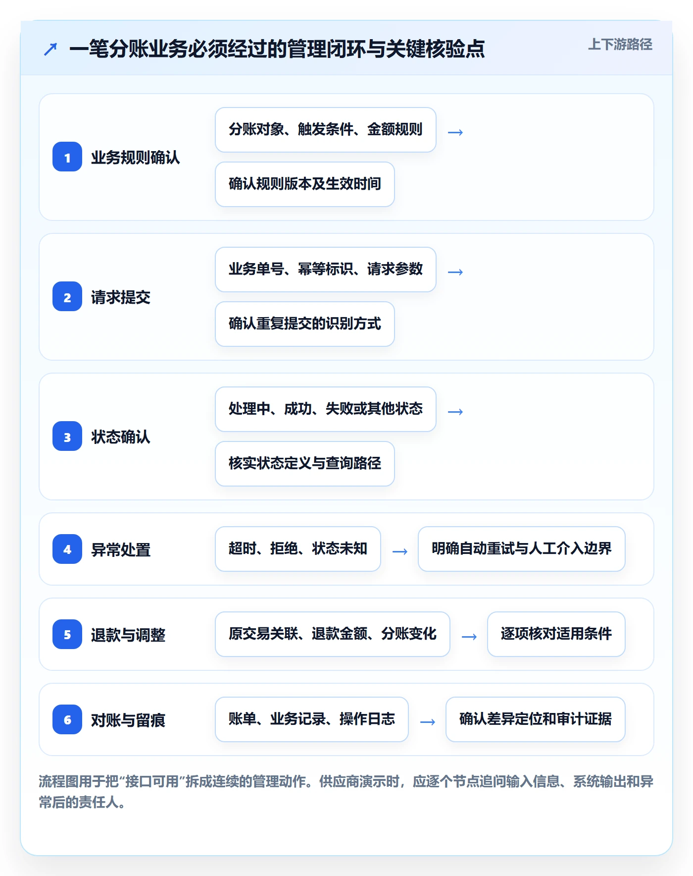 分账系统选择标准：接口对接维度如何评估日常管理
