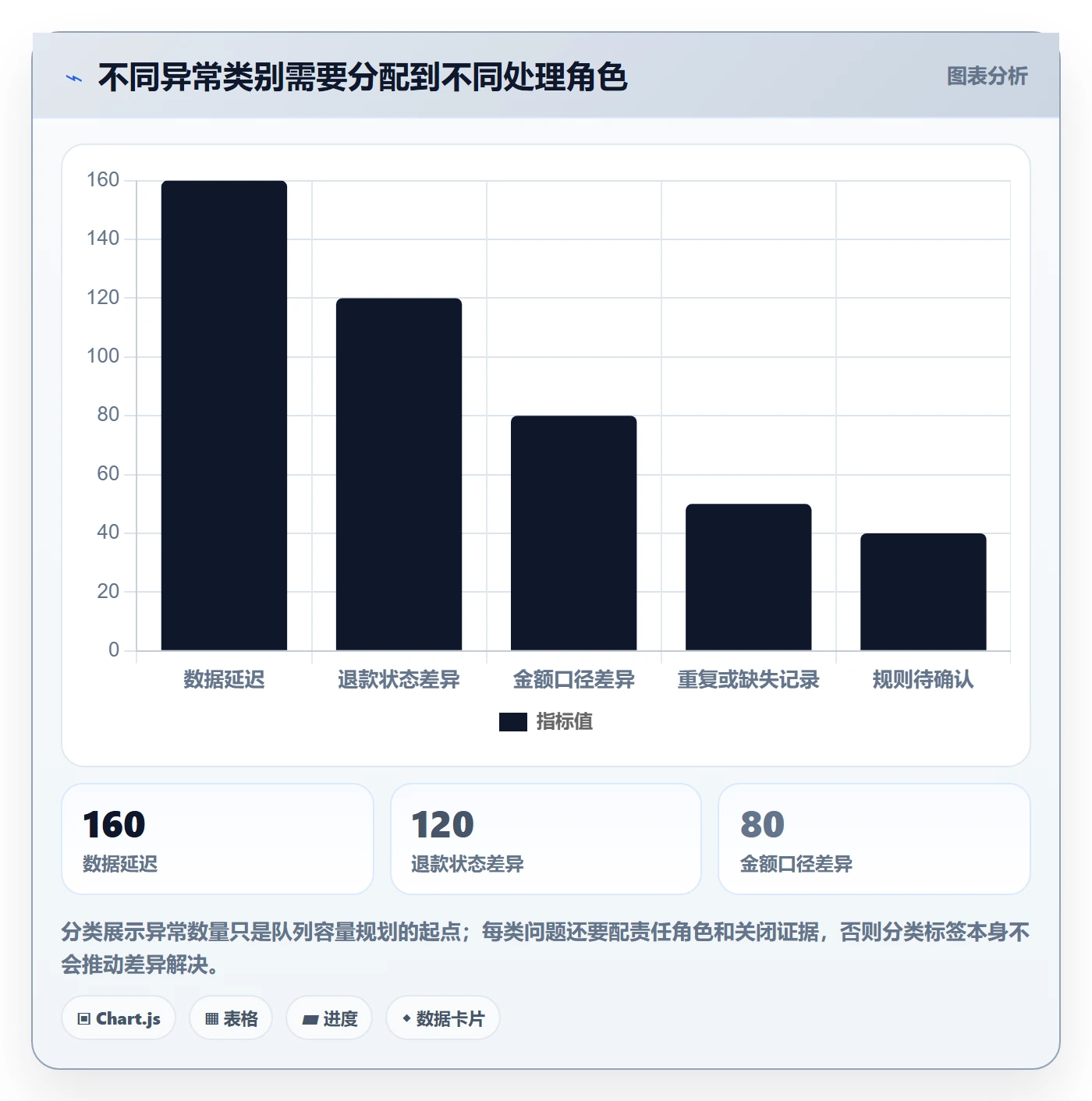 分账系统实用方法：围绕对账管理建立流程设计