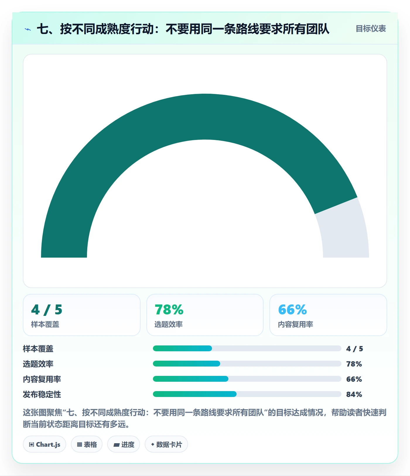 七、按不同成熟度行动：不要用同一条路线要求所有团队