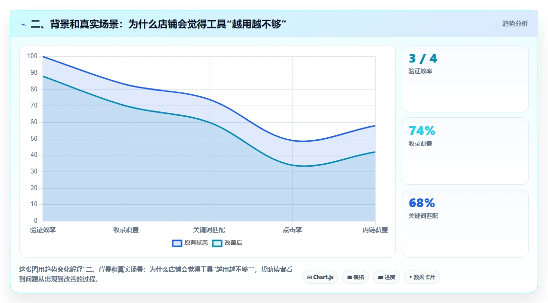 二、背景和真实场景:为什么店铺会觉得工具“越用越不够”