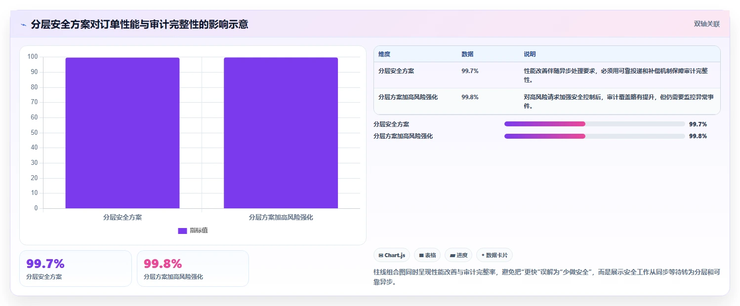 电商系统开发:项目经理对比指南:不同数据安全方案如何影响保障高峰性能