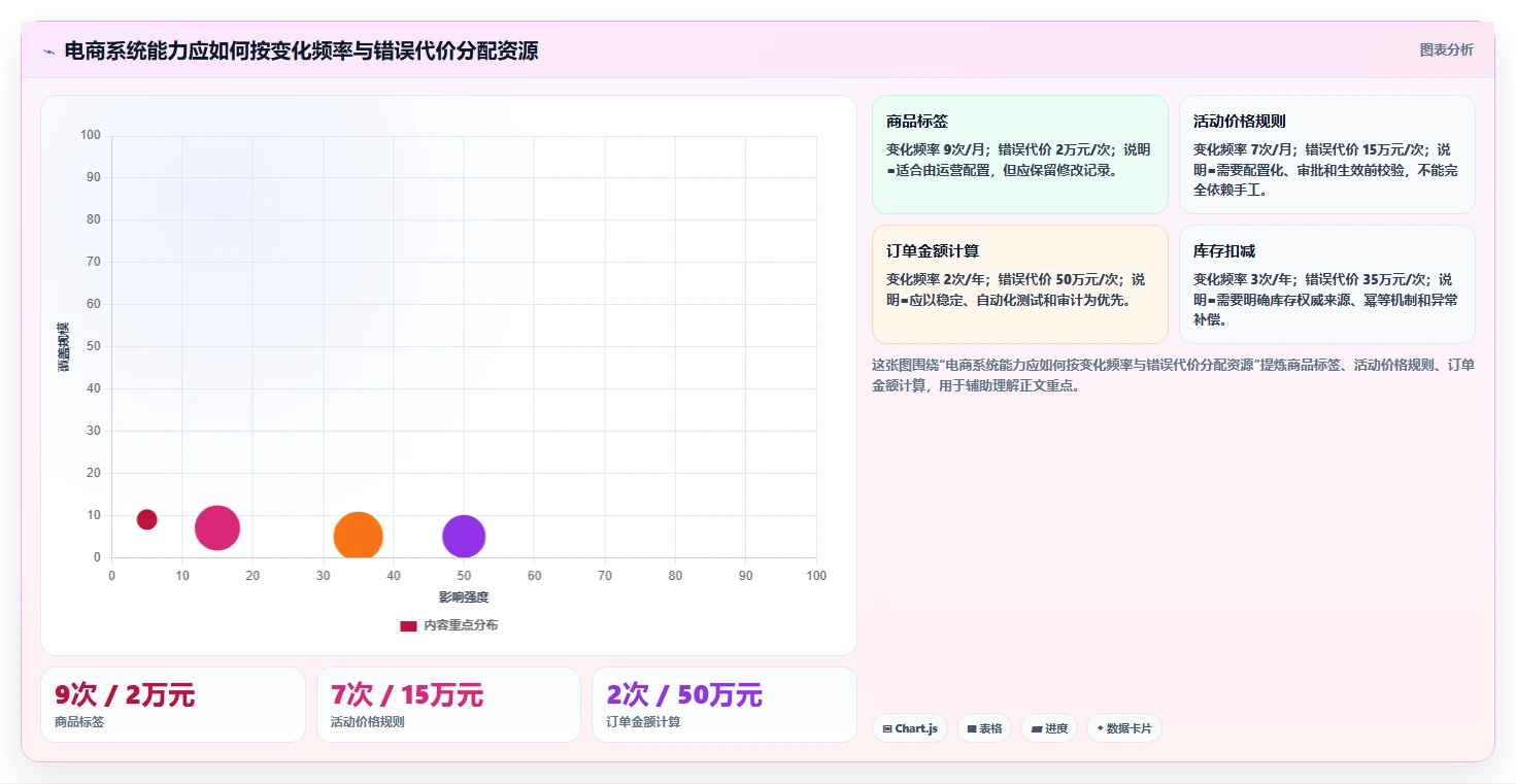 电商系统开发：运营负责人决策指南：面对业务与技术脱节如何兼顾降低长期成本