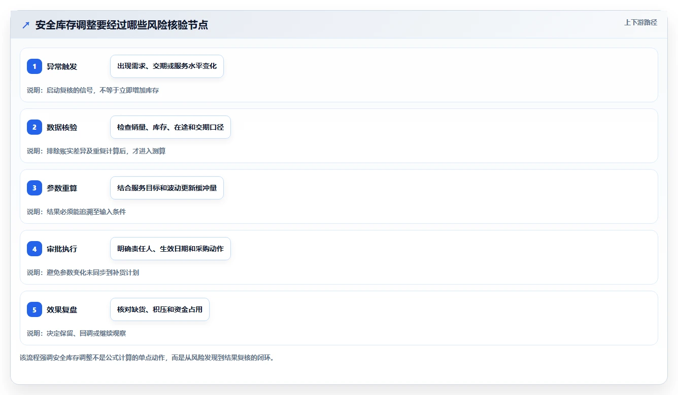 仓库安全库存管理实施路径：动态调整如何完成风险排查