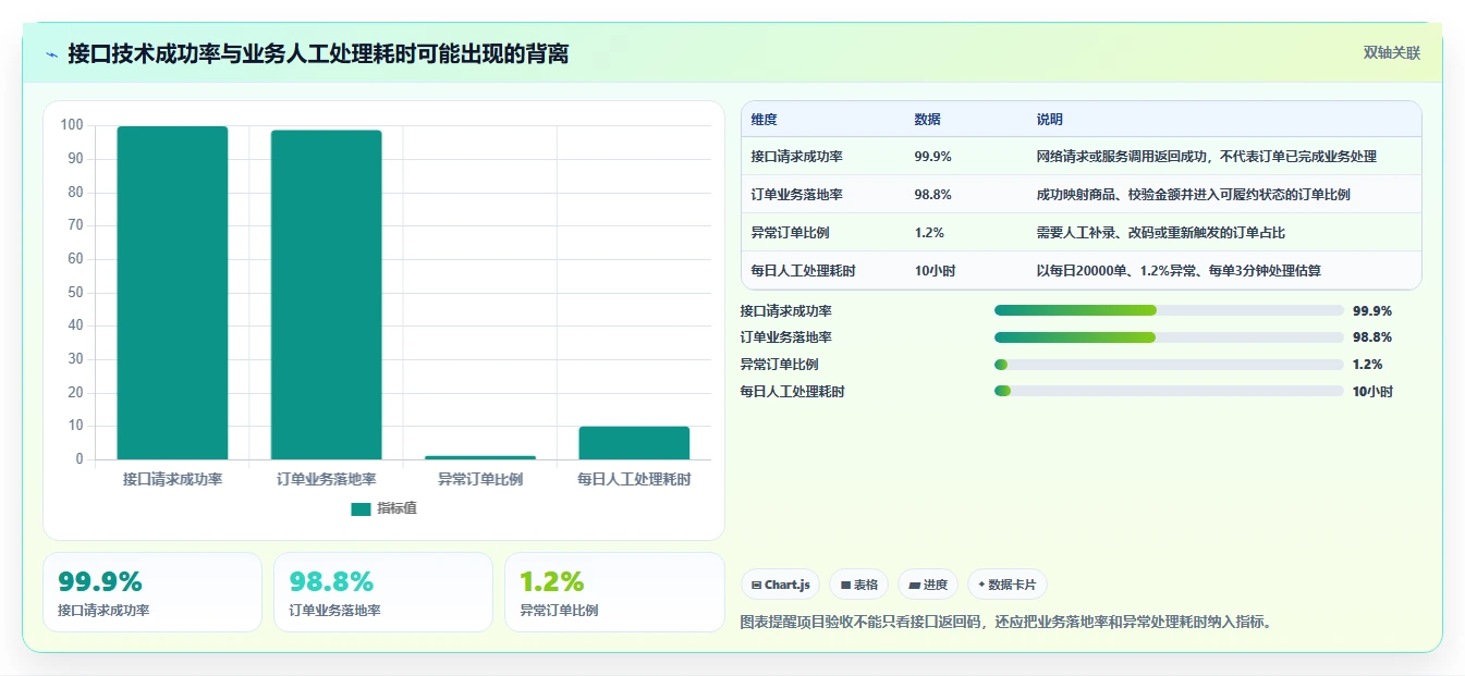 电商系统开发：产品经理老板关心什么：接口开发能否解决业务与技术脱节