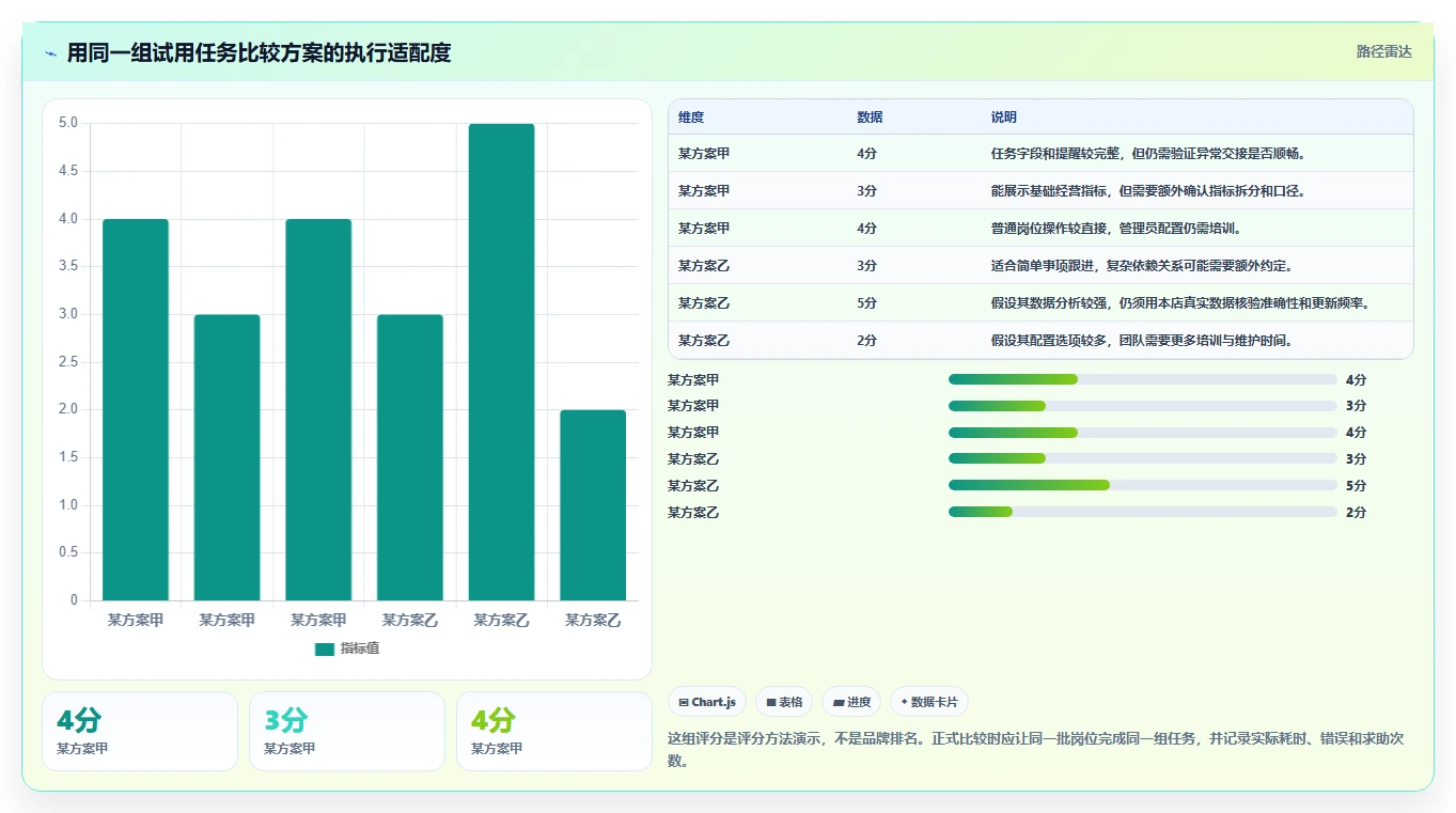 如何运营好一个店铺怎么选？团队执行相关的核心功能判断标准