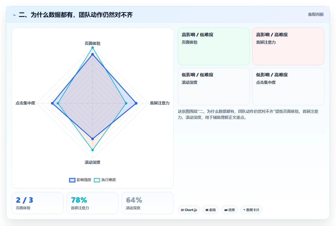 二、为什么数据都有，团队动作仍然对不齐