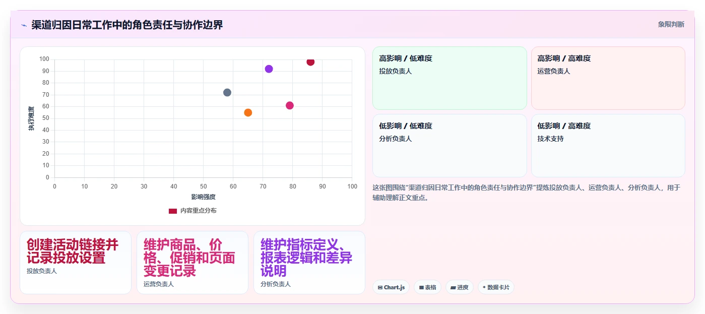 电商数据运营落地清单：渠道归因相关的日常管理事项