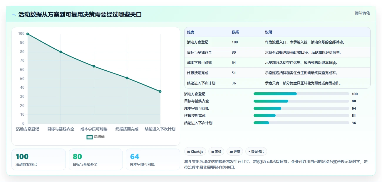 电商数据运营运营框架：把活动评估纳入成本控制