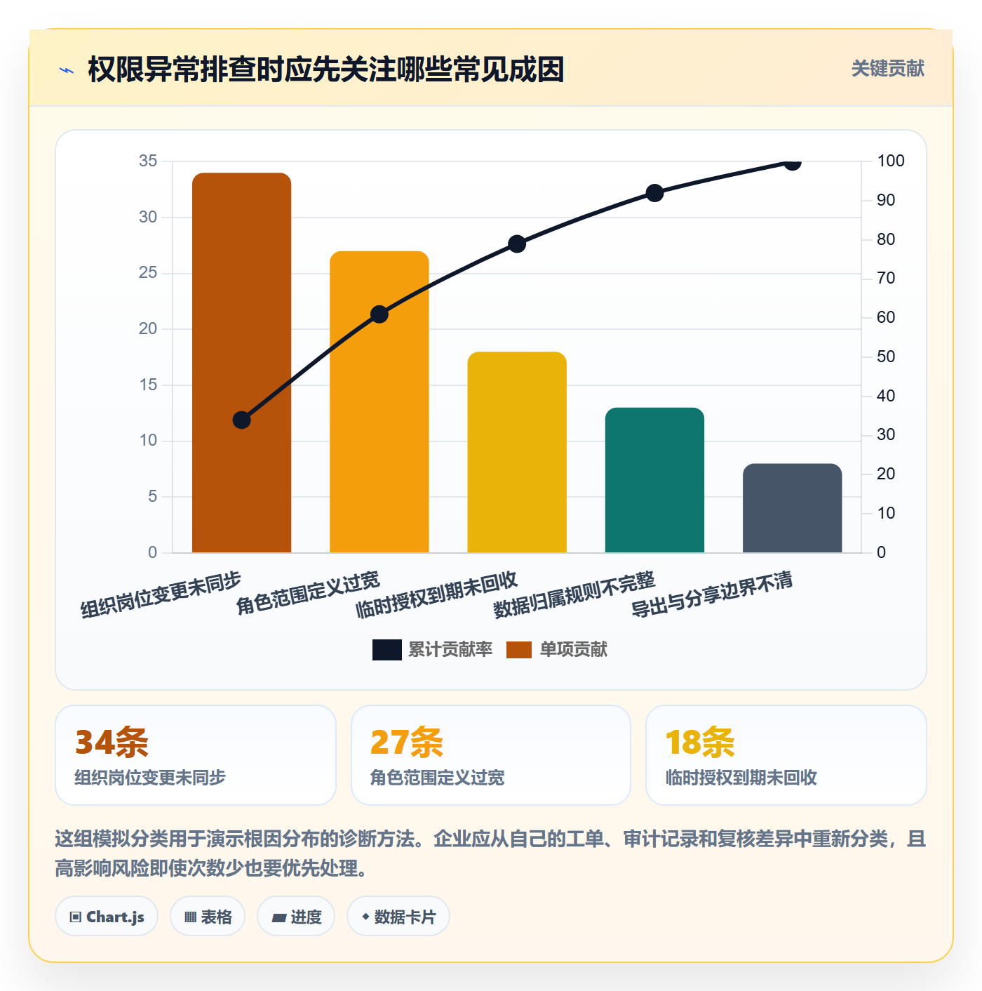 bi 平台问题诊断:权限体系如何用精细化运营改进
