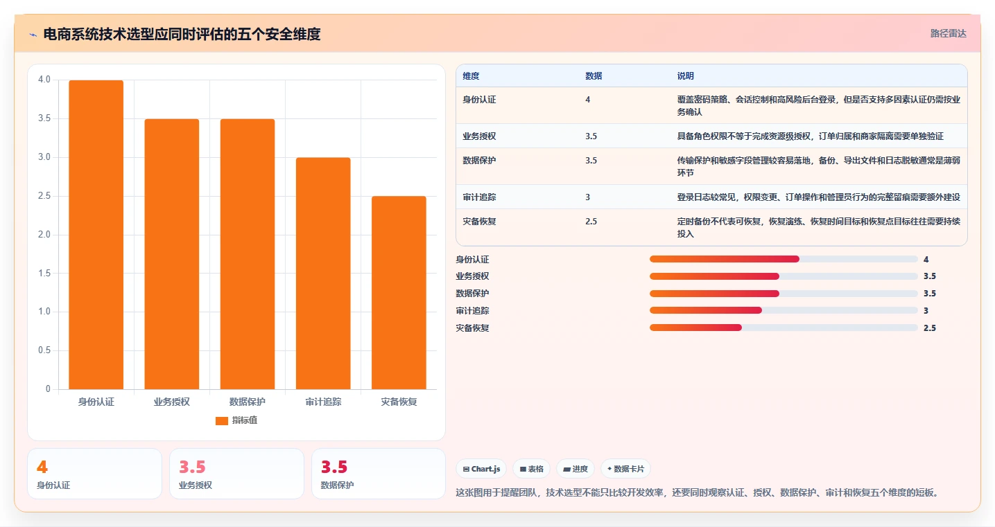 电商系统开发:开发团队从零入门:技术选型先掌握数据安全