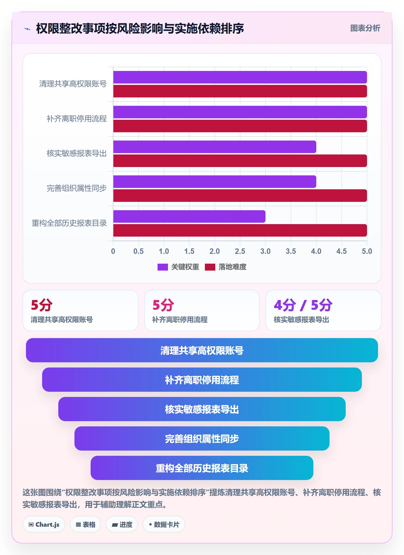 bi 平台配置指南：权限体系需要哪些系统搭建设置