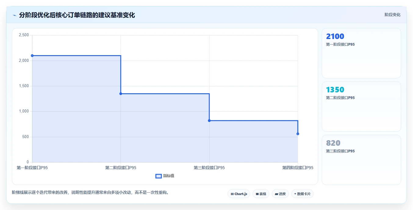 电商系统开发：创业团队实施建议：围绕性能优化稳步提升缩短交付周期