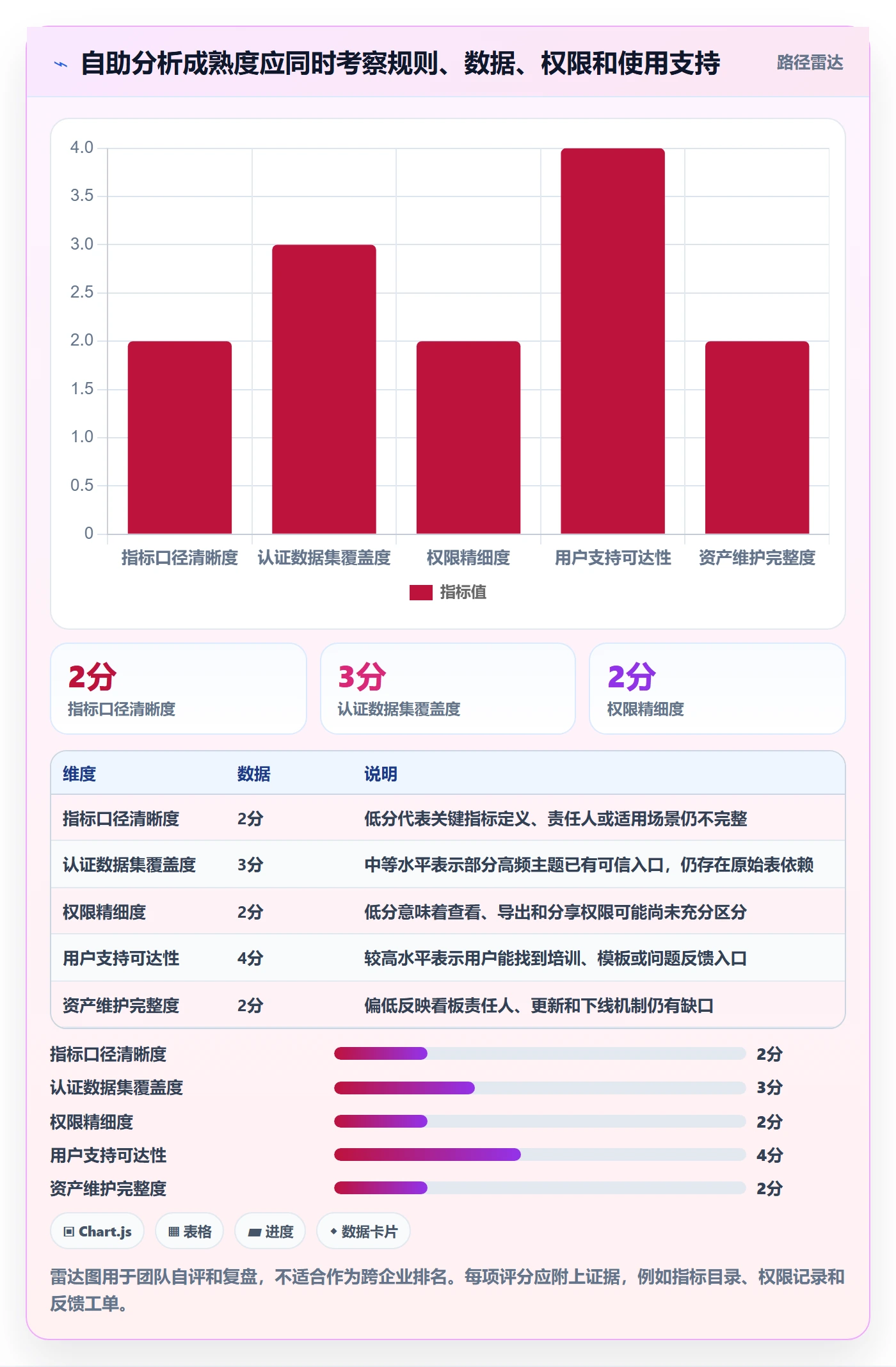 bi 平台怎么管？以自助分析为核心的增长策略方案