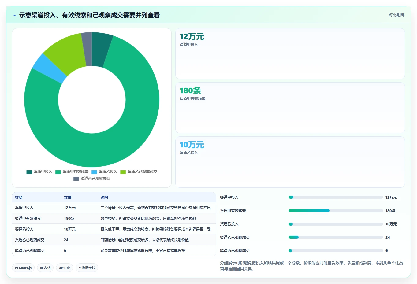 运营数据优化清单：渠道对比与系统搭建的关键动作