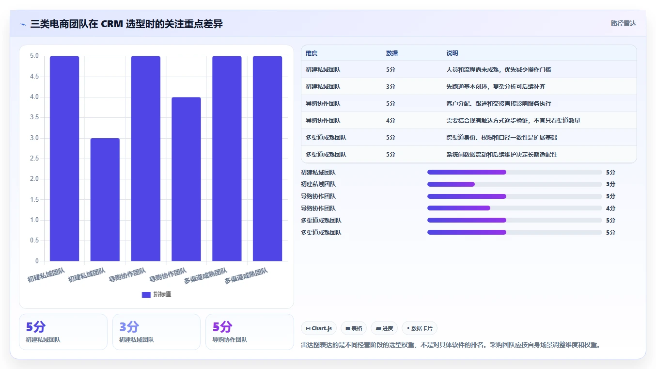 电商crm系统怎么管？以私域触达为核心的工具对比方案