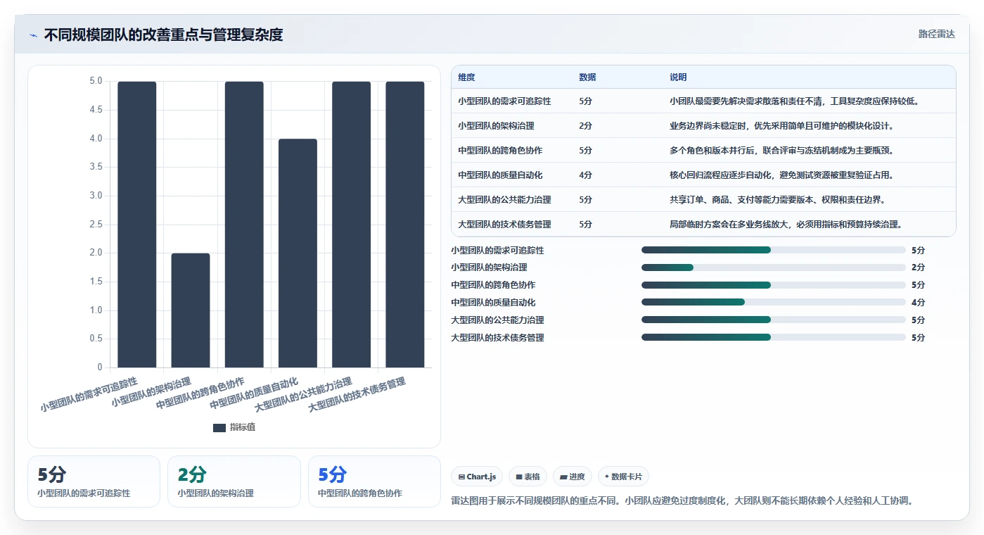 电商系统开发：开发团队改善方案：告别需求反复，逐步实现降低长期成本