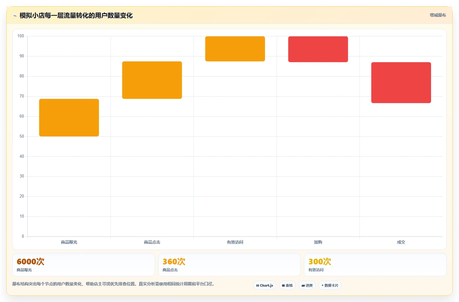 如何运营好一个店铺使用技巧：流量获取对应的日常管理方法
