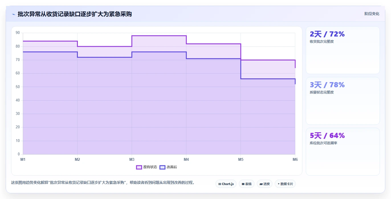库存出入库：采购人员实战复盘：补货决策中批次混乱的定位步骤